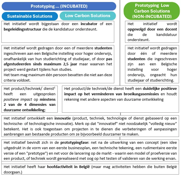 Prototyping - Toelatingscriteria kandidaten