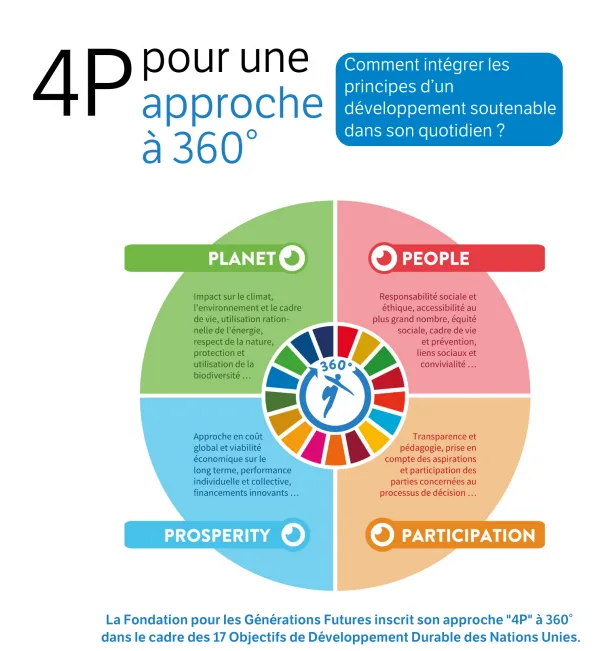 4p_Schema vertical_360Degr&eacute;s_ok.png