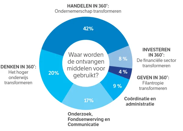 Financements schema rapport d'activit&eacute;s NL o&ugrave; vont financements et moyens.png