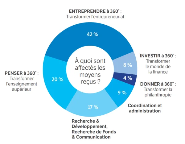 schema sch&eacute;ma sources financement g&acirc;teau rapport ctivir&eacute;s entreprendre.png