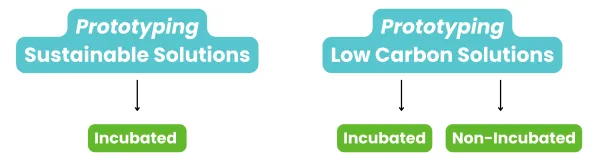 nomenclature Prototyping the Future sch&eacute;ma com' .png